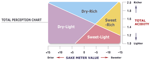 Exploring the Palette: Understanding Sake Taste and the Sake Flavor Scale